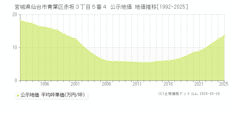 宮城県仙台市青葉区赤坂３丁目５番４ 公示地価 地価推移[1992-2025]