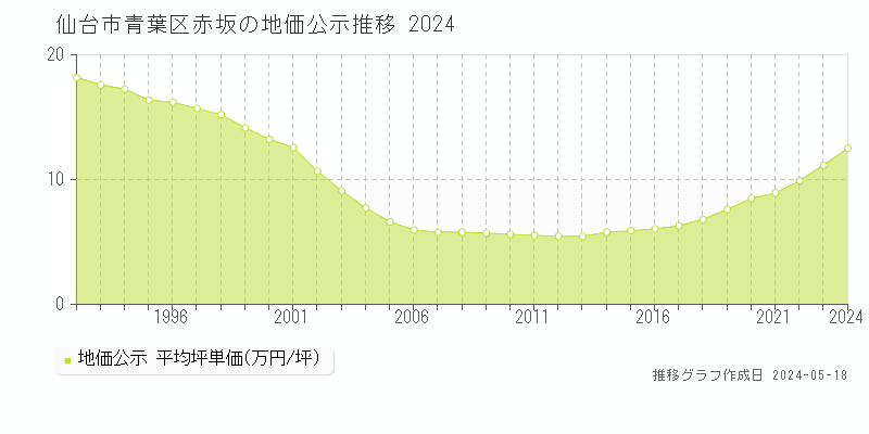 仙台市青葉区赤坂の地価公示推移グラフ 