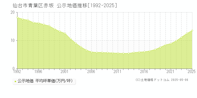 赤坂(仙台市青葉区)の公示地価推移グラフ(坪単価)[1992-2025年]