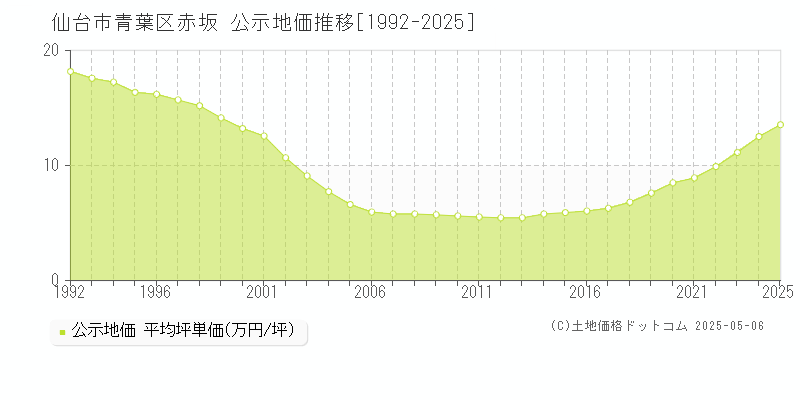 仙台市青葉区赤坂の地価公示推移グラフ 