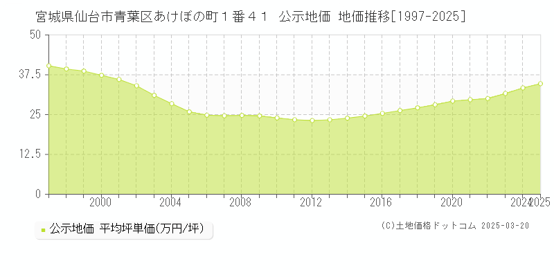 宮城県仙台市青葉区あけぼの町１番４１ 公示地価 地価推移[1997-2025]