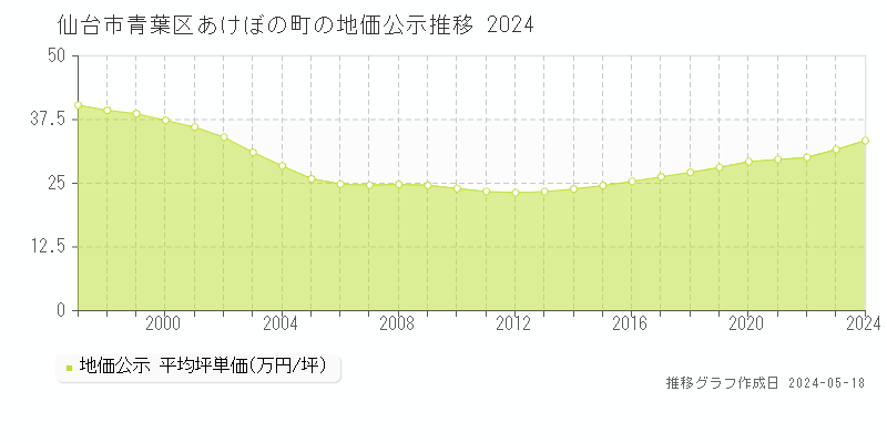 仙台市青葉区あけぼの町の地価公示推移グラフ 