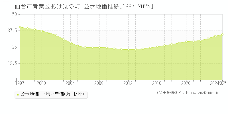 あけぼの町(仙台市青葉区)の公示地価推移グラフ(坪単価)[1997-2025年]
