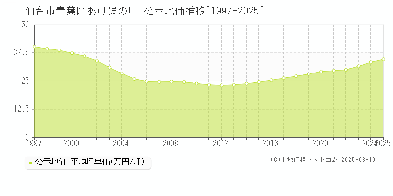 仙台市青葉区あけぼの町の地価公示推移グラフ 