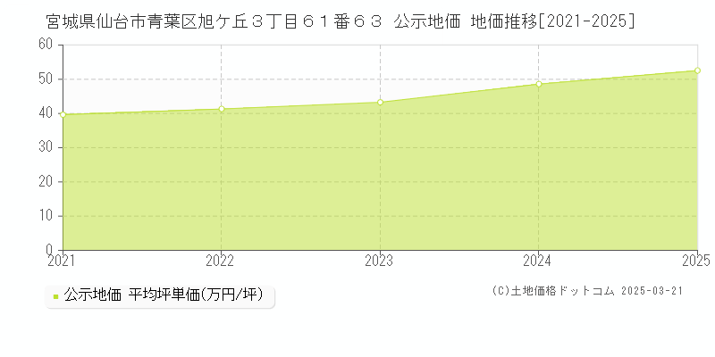 宮城県仙台市青葉区旭ケ丘３丁目６１番６３ 公示地価 地価推移[2021-2025]