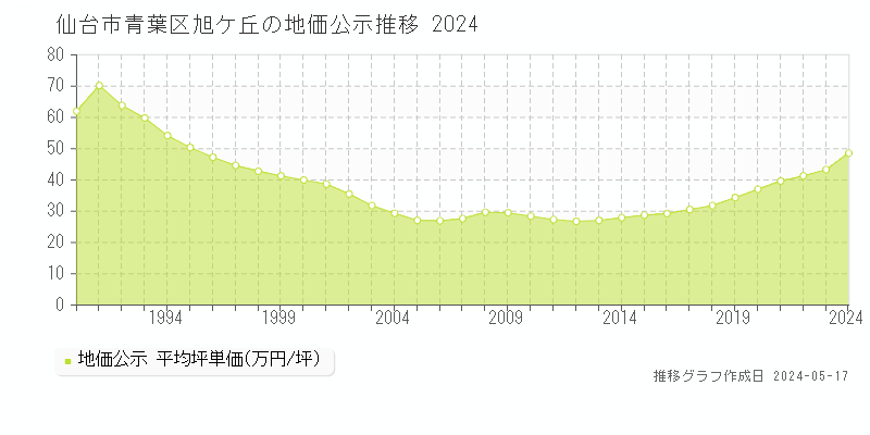 仙台市青葉区旭ケ丘の地価公示推移グラフ 