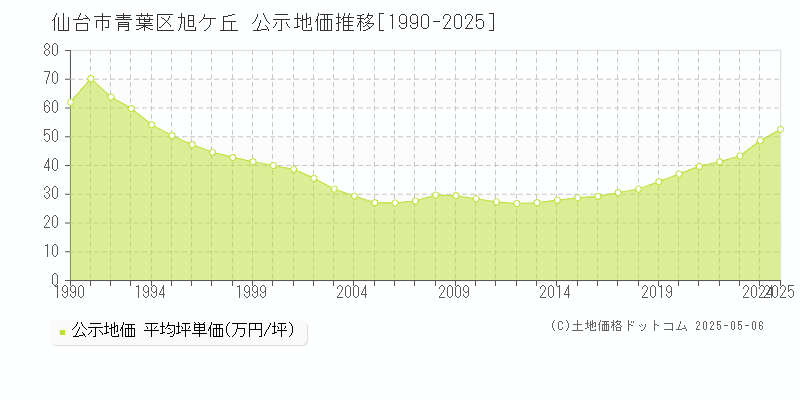 旭ケ丘(仙台市青葉区)の公示地価推移グラフ(坪単価)[1990-2025年]