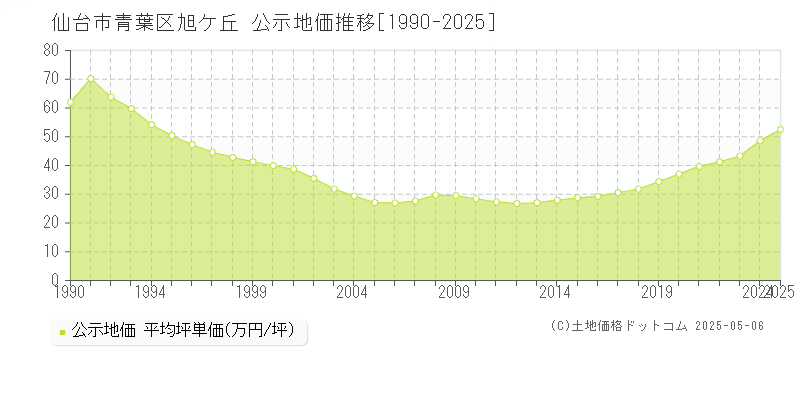 仙台市青葉区旭ケ丘の地価公示推移グラフ 