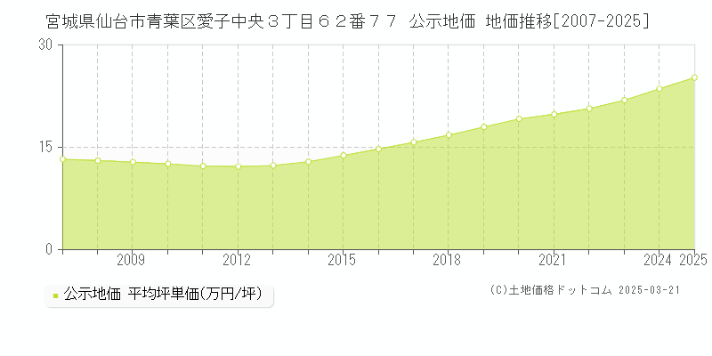 宮城県仙台市青葉区愛子中央３丁目６２番７７ 公示地価 地価推移[2007-2025]