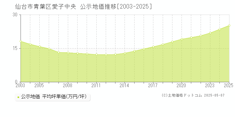 愛子中央(仙台市青葉区)の公示地価推移グラフ(坪単価)[2003-2025年]