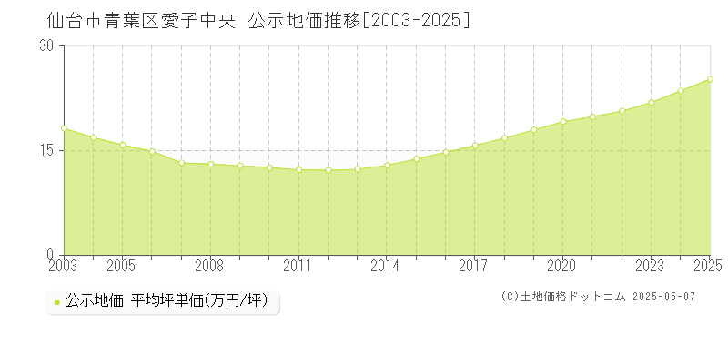 仙台市青葉区愛子中央の地価公示推移グラフ 