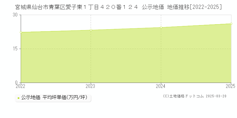 宮城県仙台市青葉区愛子東１丁目４２０番１２４ 公示地価 地価推移[2022-2025]