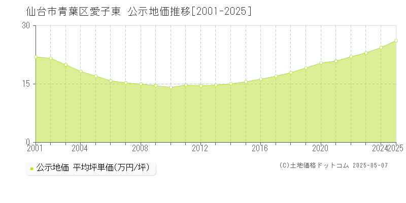 愛子東(仙台市青葉区)の公示地価推移グラフ(坪単価)[2001-2025年]