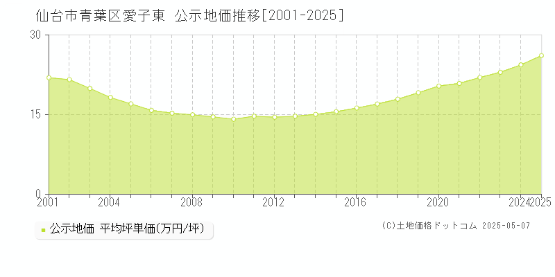 仙台市青葉区愛子東の地価公示推移グラフ 