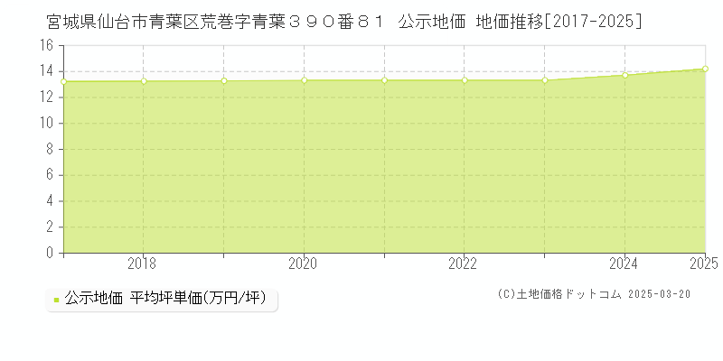 宮城県仙台市青葉区荒巻字青葉３９０番８１ 公示地価 地価推移[2017-2025]