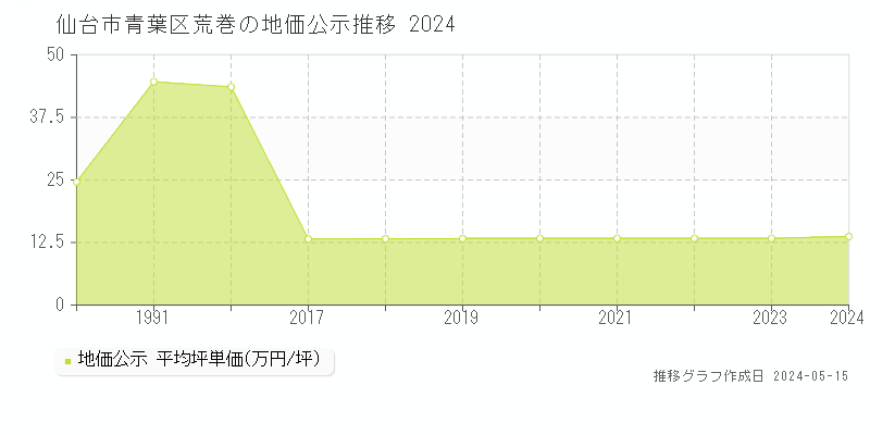 仙台市青葉区荒巻の地価公示推移グラフ 