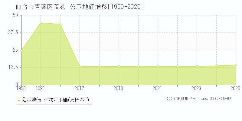 荒巻(仙台市青葉区)の公示地価推移グラフ(坪単価)[1990-2025年]