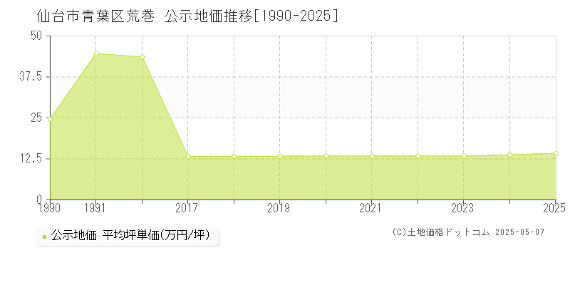 仙台市青葉区荒巻の地価公示推移グラフ 