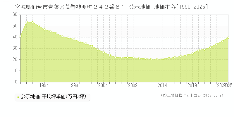 宮城県仙台市青葉区荒巻神明町２４３番８１ 公示地価 地価推移[1990-2025]