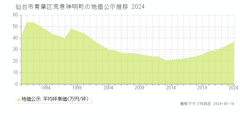 仙台市青葉区荒巻神明町の地価公示推移グラフ 
