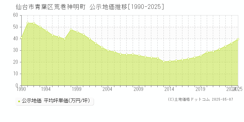 荒巻神明町(仙台市青葉区)の公示地価推移グラフ(坪単価)[1990-2025年]