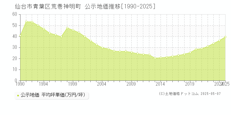 仙台市青葉区荒巻神明町の地価公示推移グラフ 