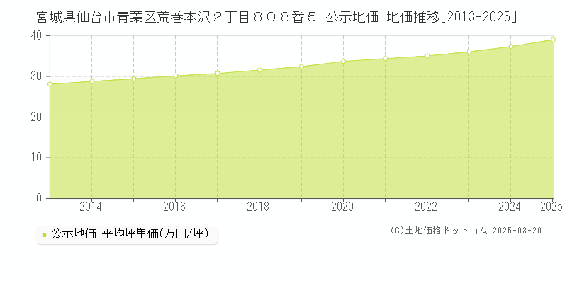 宮城県仙台市青葉区荒巻本沢２丁目８０８番５ 公示地価 地価推移[2013-2025]