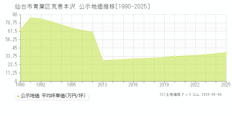 荒巻本沢(仙台市青葉区)の公示地価推移グラフ(坪単価)[1990-2025年]