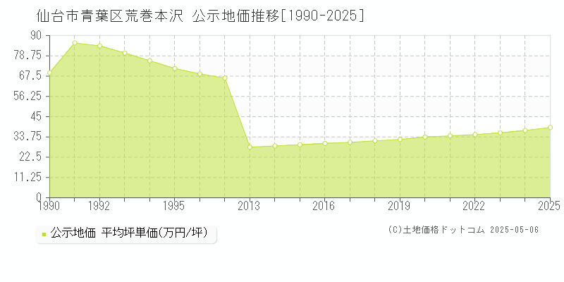 仙台市青葉区荒巻本沢の地価公示推移グラフ 