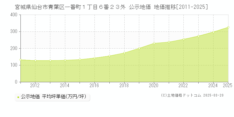 宮城県仙台市青葉区一番町１丁目６番２３外 公示地価 地価推移[2011-2025]