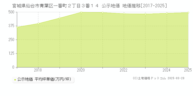 宮城県仙台市青葉区一番町２丁目３番１４ 公示地価 地価推移[2017-2025]