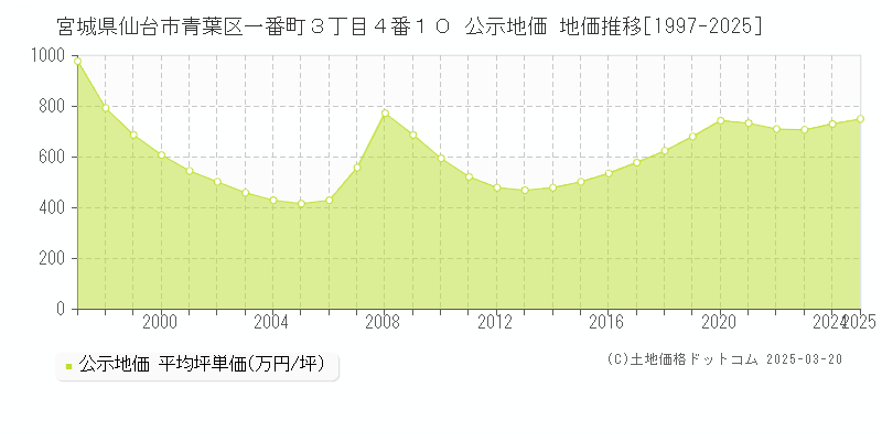 宮城県仙台市青葉区一番町３丁目４番１０ 公示地価 地価推移[1997-2025]