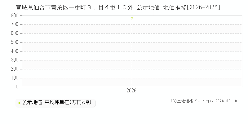 宮城県仙台市青葉区一番町３丁目４番１０外 公示地価 地価推移[2026-2026]