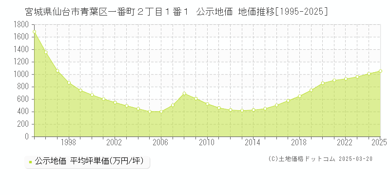 宮城県仙台市青葉区一番町２丁目１番１ 公示地価 地価推移[1995-2025]