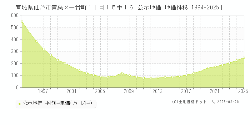宮城県仙台市青葉区一番町１丁目１５番１９ 公示地価 地価推移[1994-2025]