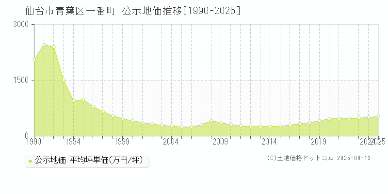 一番町(仙台市青葉区)の公示地価推移グラフ(坪単価)[1990-2025年]