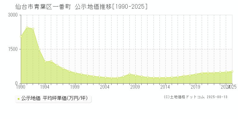 仙台市青葉区一番町の地価公示推移グラフ 