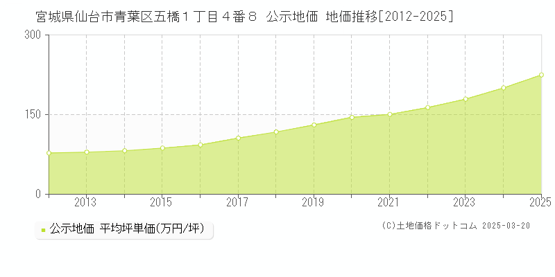 宮城県仙台市青葉区五橋１丁目４番８ 公示地価 地価推移[2012-2025]