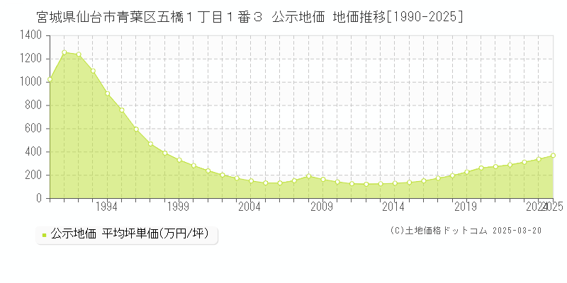宮城県仙台市青葉区五橋１丁目１番３ 公示地価 地価推移[1990-2025]