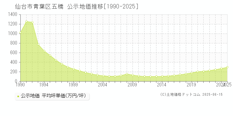 五橋(仙台市青葉区)の公示地価推移グラフ(坪単価)[1990-2025年]