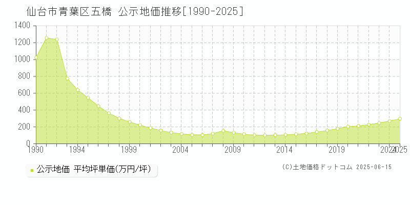 仙台市青葉区五橋の地価公示推移グラフ 