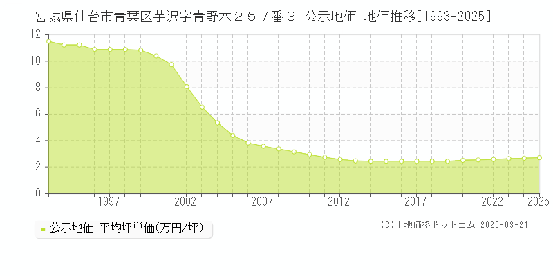 宮城県仙台市青葉区芋沢字青野木２５７番３ 公示地価 地価推移[1993-2025]