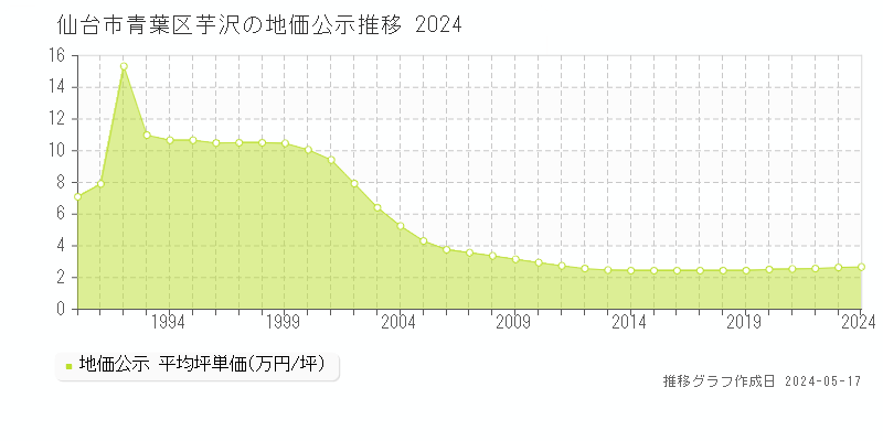 仙台市青葉区芋沢の地価公示推移グラフ 