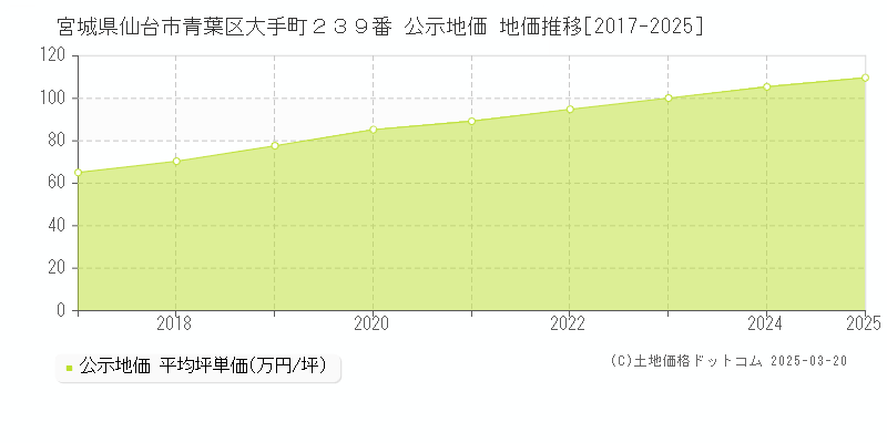 宮城県仙台市青葉区大手町２３９番 公示地価 地価推移[2017-2025]