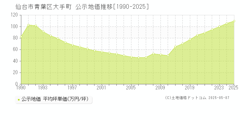 大手町(仙台市青葉区)の公示地価推移グラフ(坪単価)[1990-2025年]