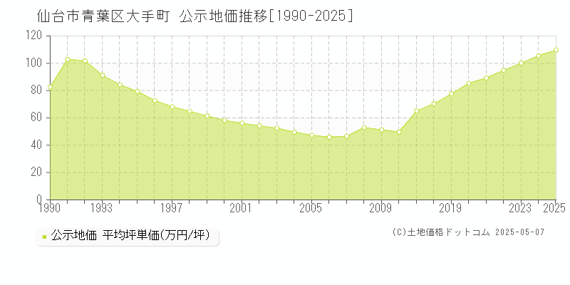 仙台市青葉区大手町の地価公示推移グラフ 