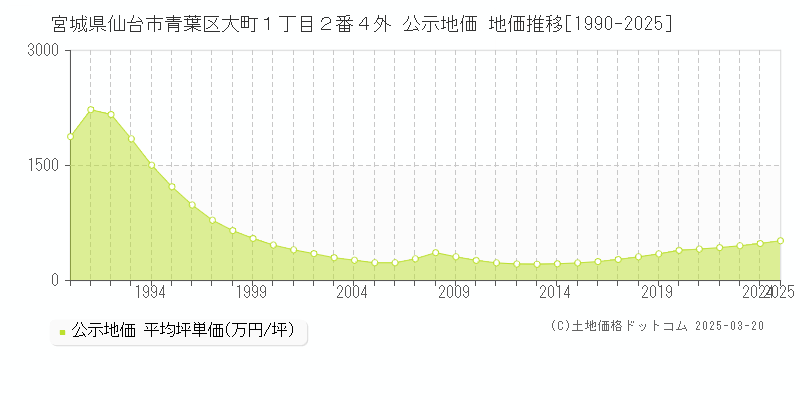 宮城県仙台市青葉区大町１丁目２番４外 公示地価 地価推移[1990-2025]