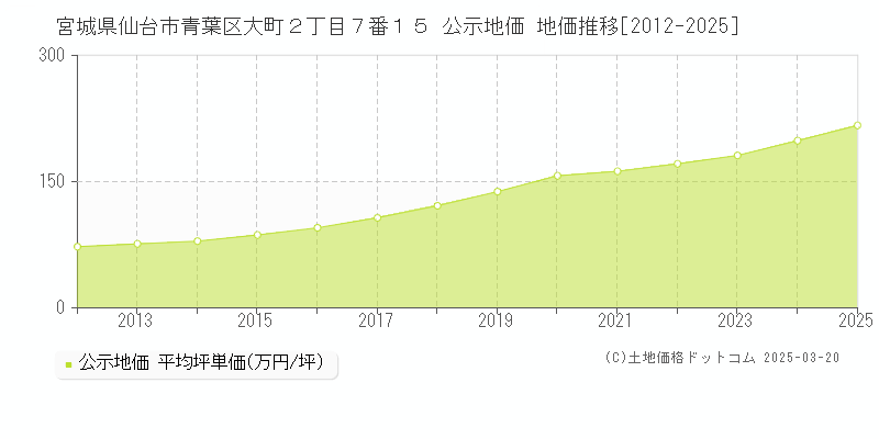 宮城県仙台市青葉区大町２丁目７番１５ 公示地価 地価推移[2012-2025]