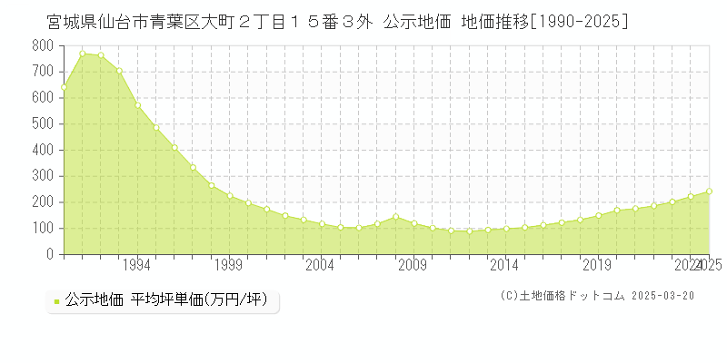 宮城県仙台市青葉区大町２丁目１５番３外 公示地価 地価推移[1990-2025]
