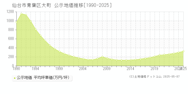 大町(仙台市青葉区)の公示地価推移グラフ(坪単価)[1990-2025年]
